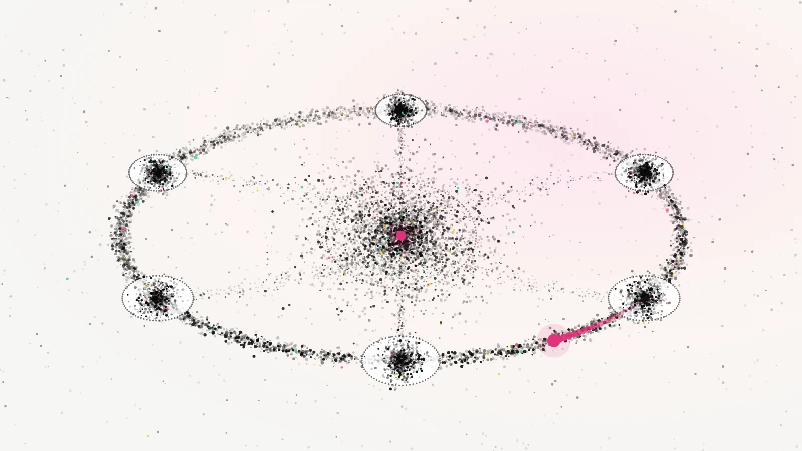 Six particle stations on a dotted loop around a dense FORFI core, with one pink case moving along the loop.